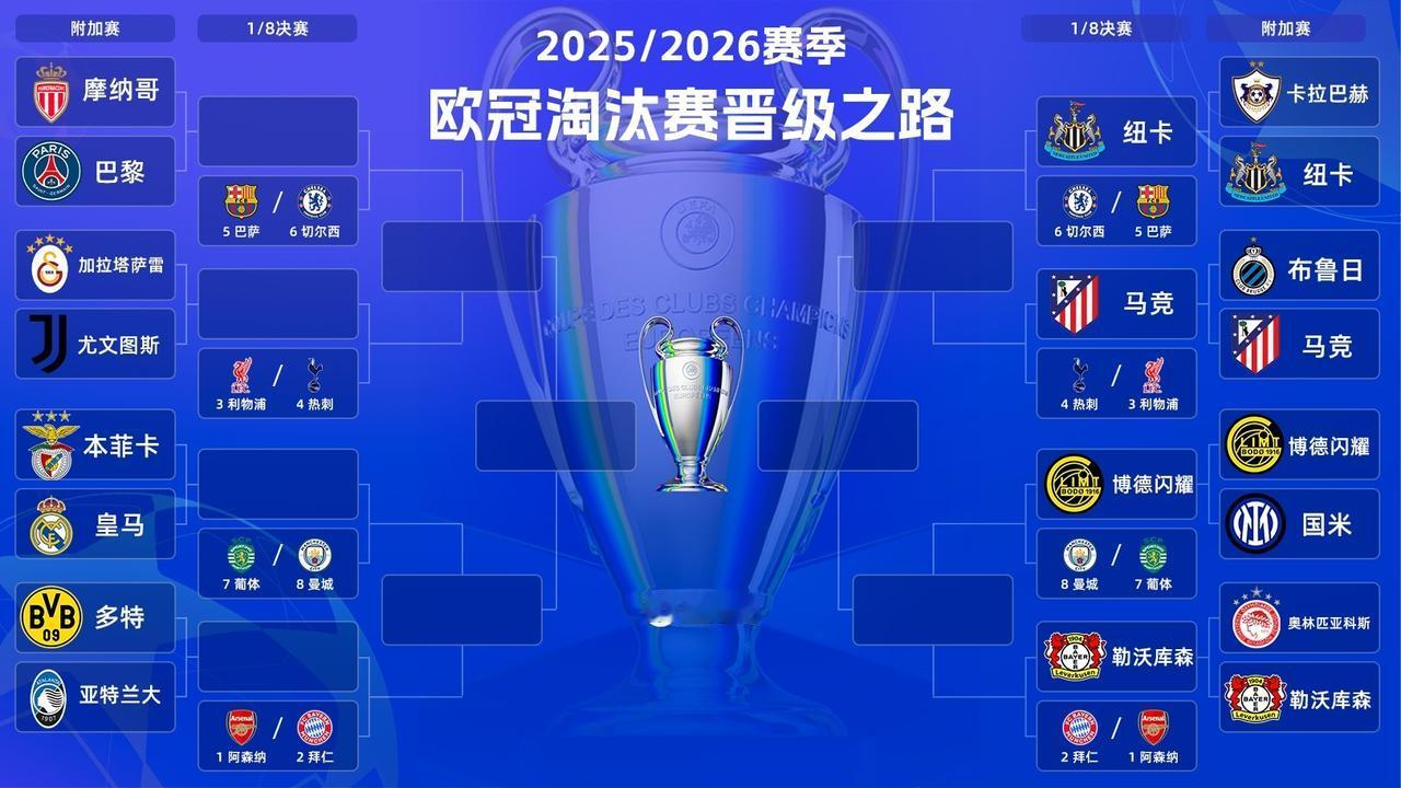 英超6队全部晋级欧冠16强，5队直通，纽卡斯尔附加赛大胜晋级。形成鲜明对比的是