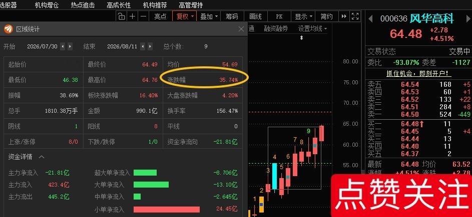 风华依然正茂📈累计涨超35%