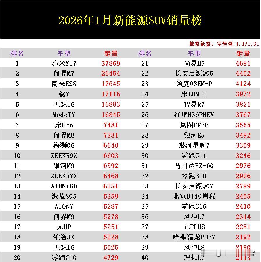 你们发现没有？现在大家好像都很有钱的样子，买新能源SUV都是往贵的买，便宜的好像