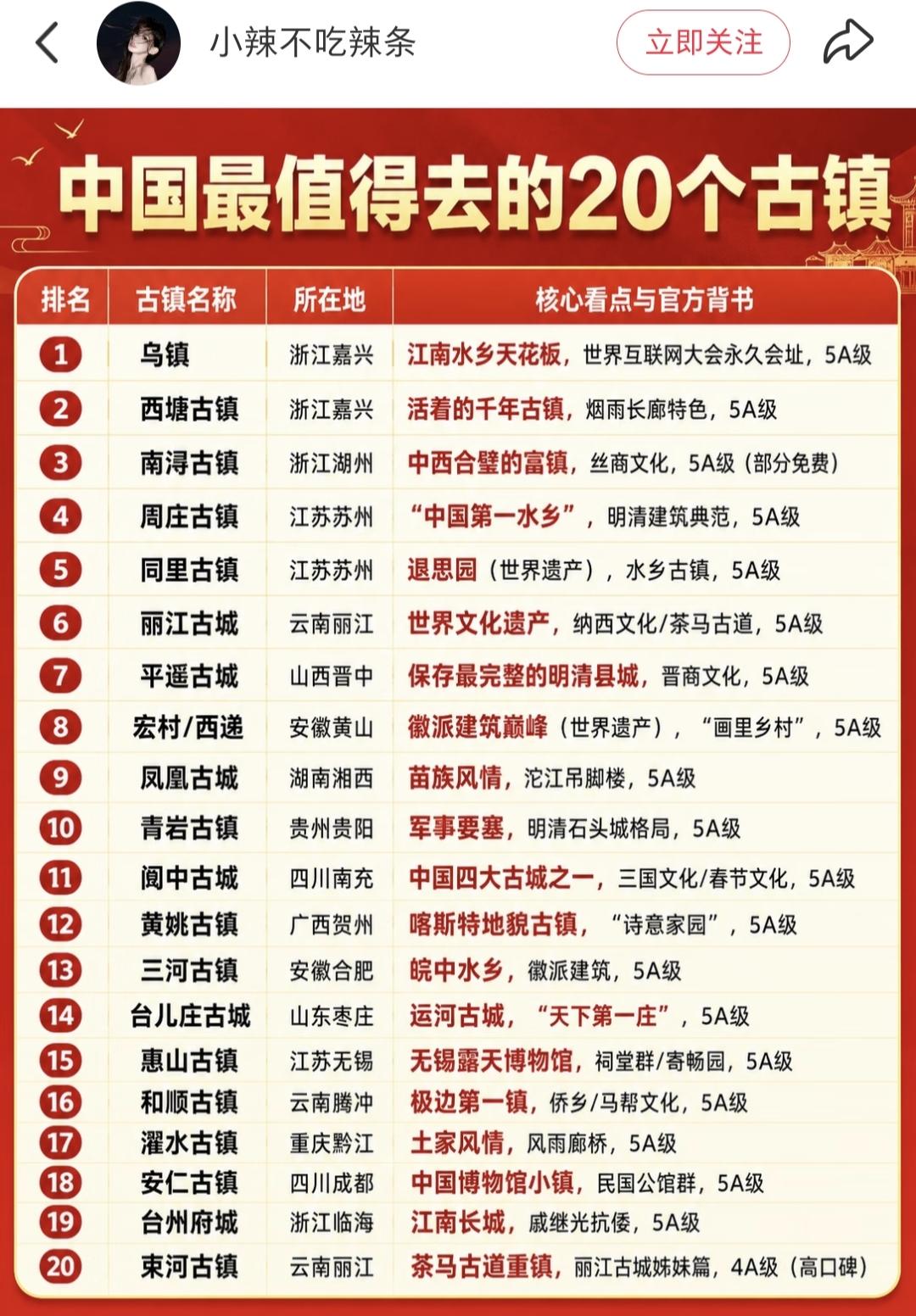 有网友晒出中国最值得一游的20个古城（古镇），这里面有我们耳熟能详凤凰古城，平遥