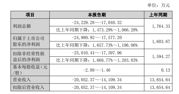 天箭科技2025净利预亏1.76亿~2.5亿, 股票可能被实施退市风险警示
