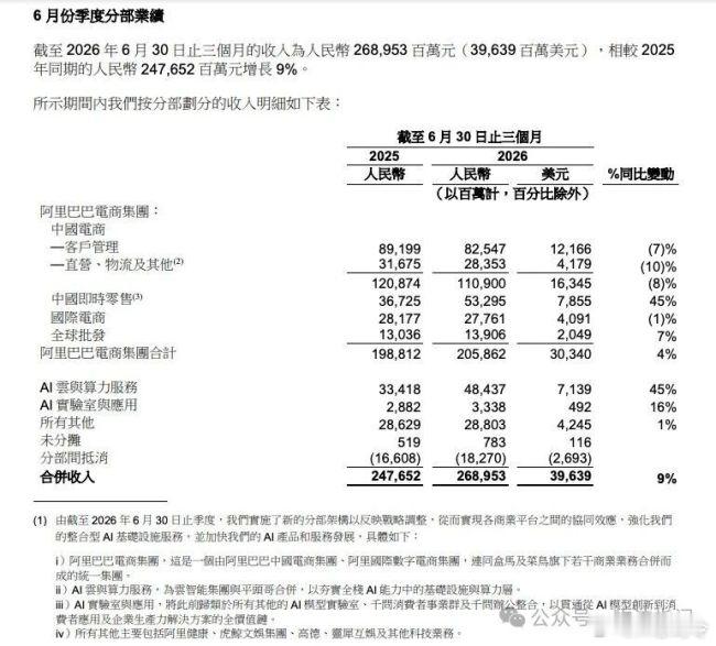 阿里巴巴2027财年Q1财报来啦！集团收入同比增长9%，可以说是整体稳步上升，细分业务方面，阿里云表