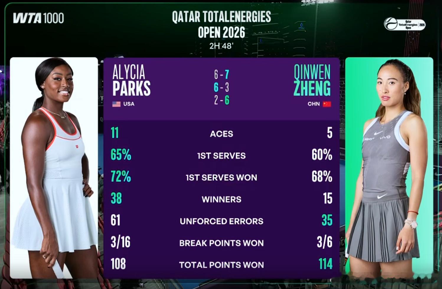 郑钦文2比1战胜帕克斯，本场比赛可以说帕克斯的冲击力让郑钦文有点要扛不住的情况对