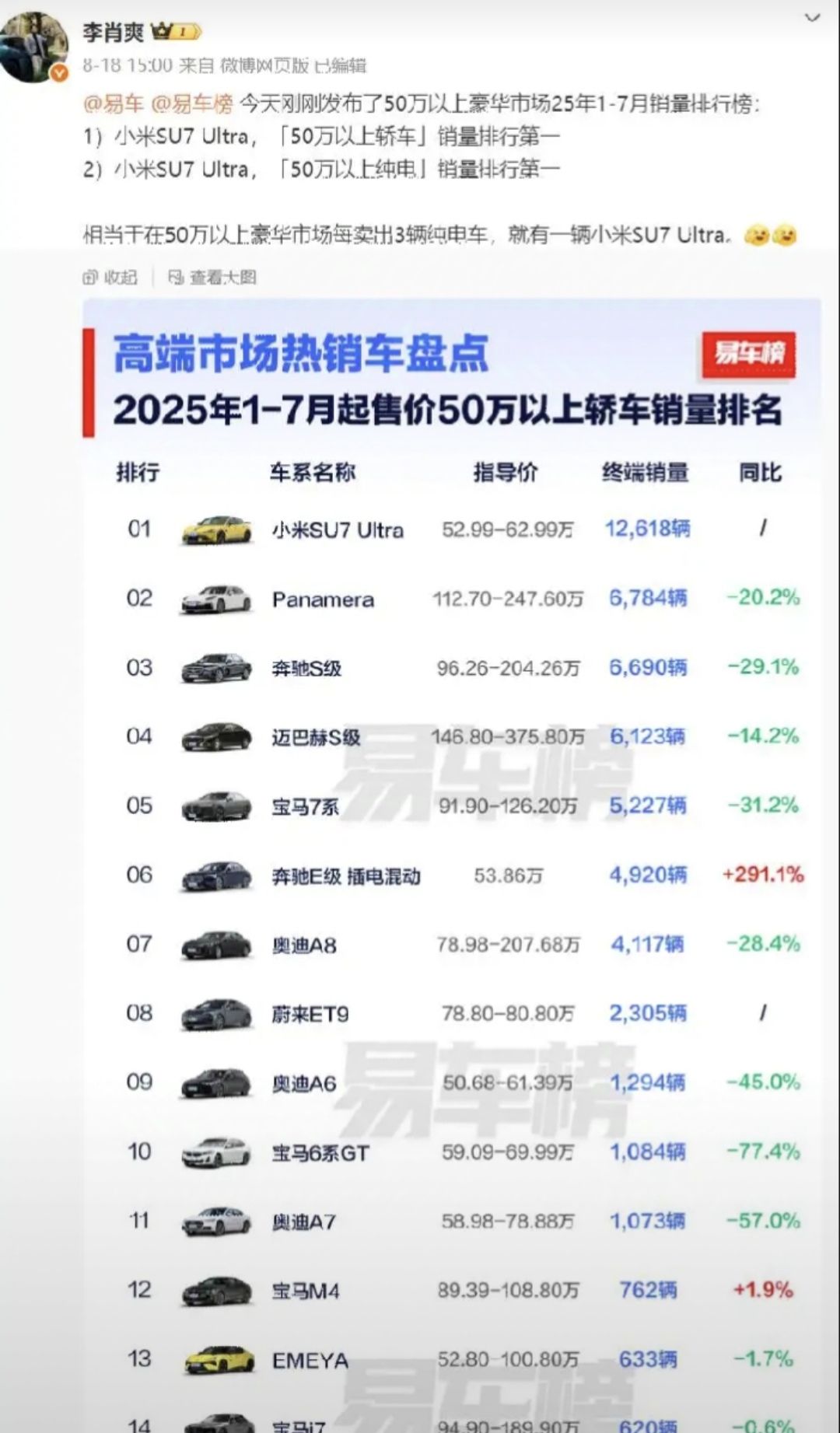 雷军这是铁了心找不痛快啊！这回可是1到7月份纯电车型的销量排名了，关键还是50万