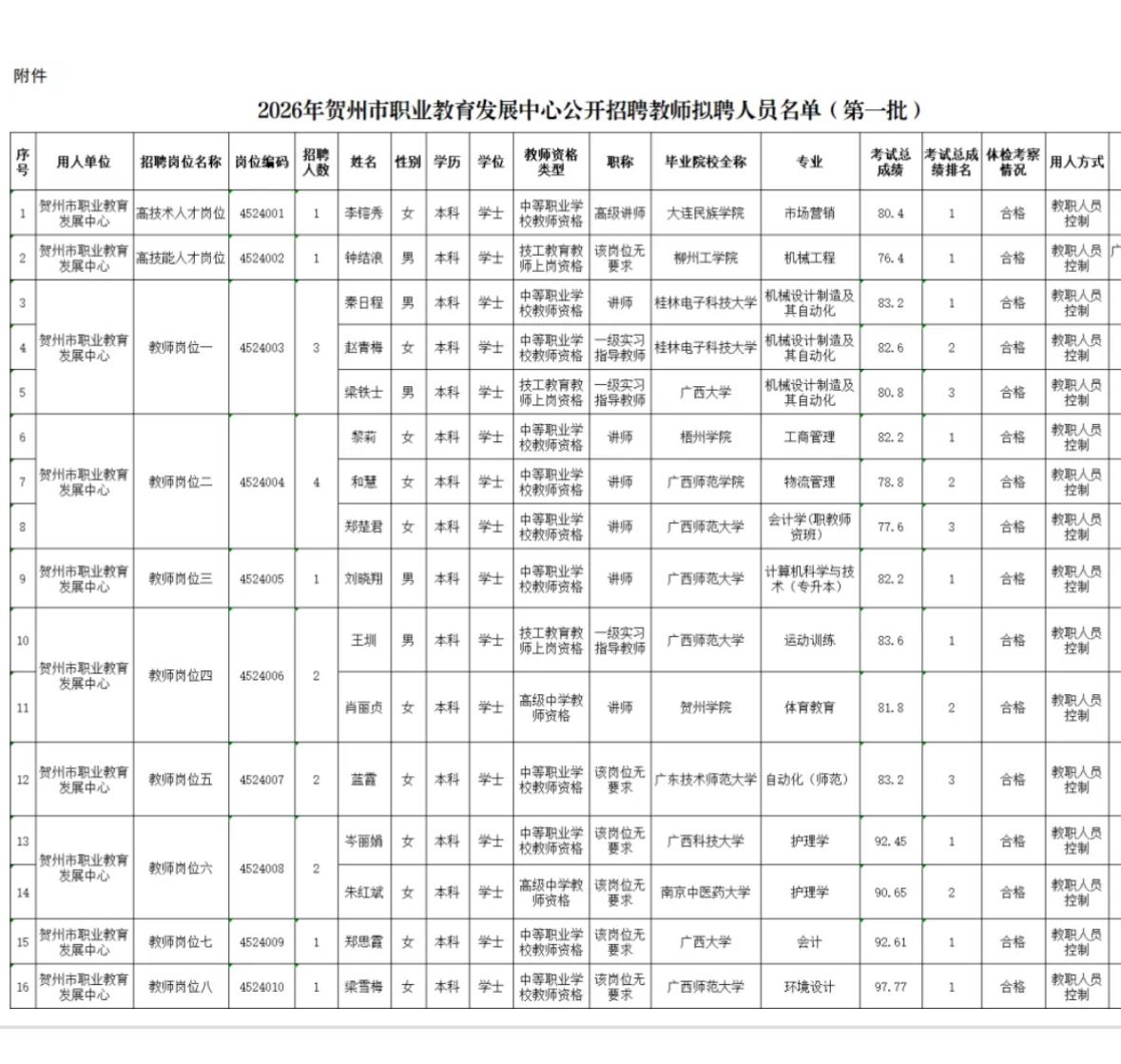 【广西贺州】贺州市职业教育发展中心2026年公开招聘教师拟聘人员名单公示（第一批