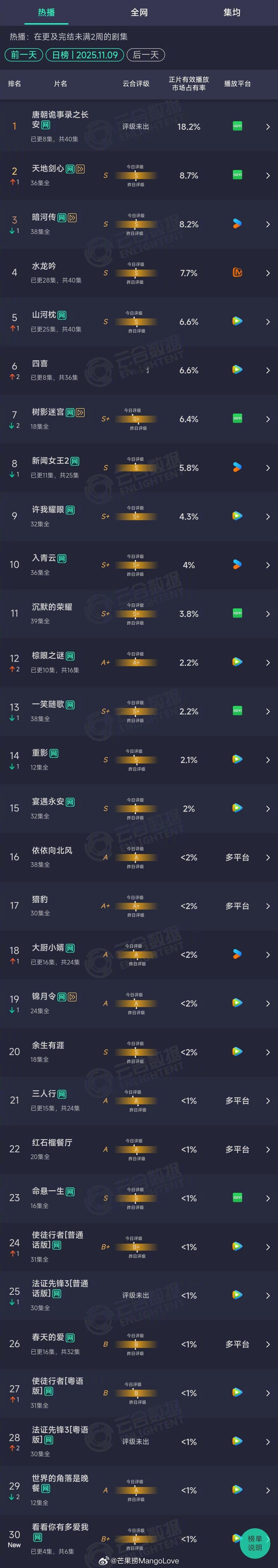 2025年11月09日云合长剧集正片有效播放量市占率TOP301唐朝诡事录之长