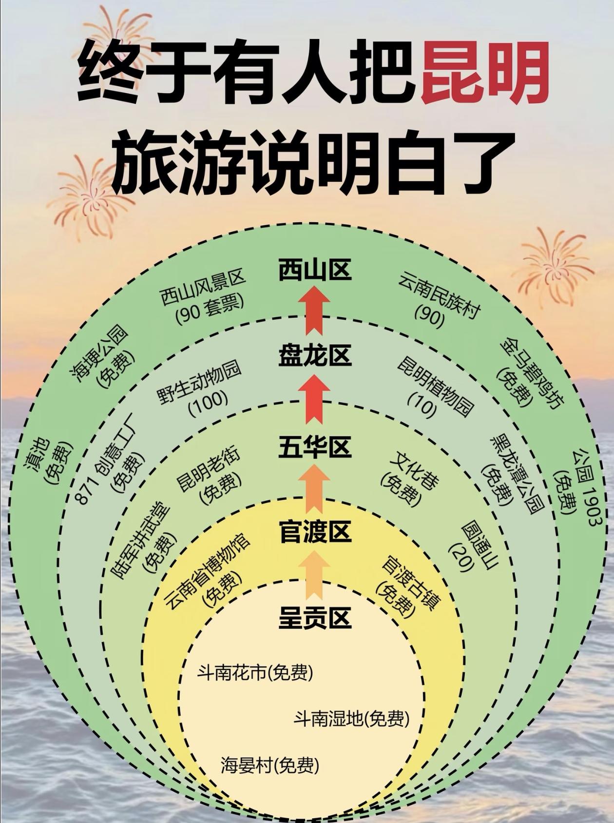 终于有人把～昆明旅游说明白了[赞]