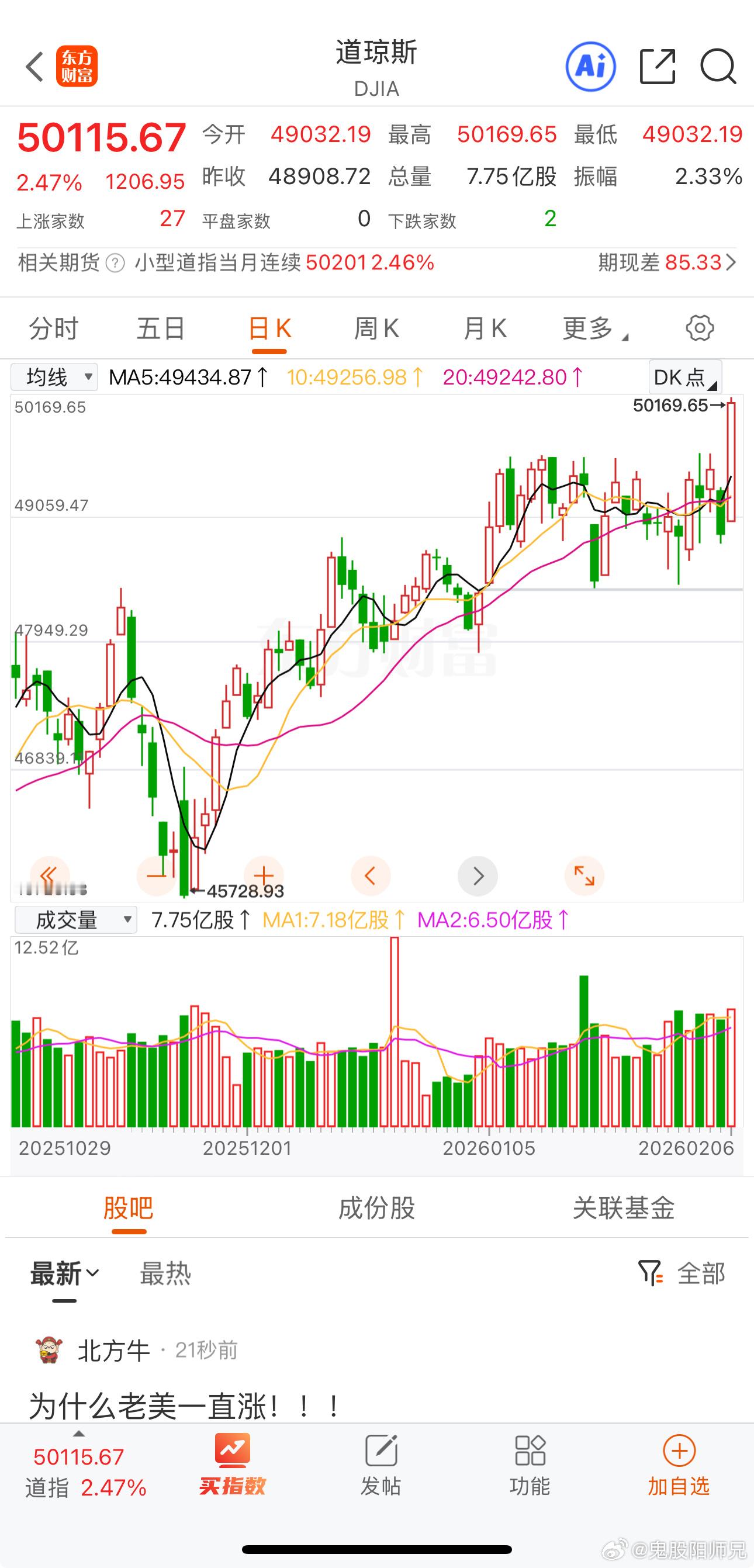 美道琼斯干到5W了，上证指数最多也就一个高开冲高回落，敌人的好并非咱们的好。谨慎