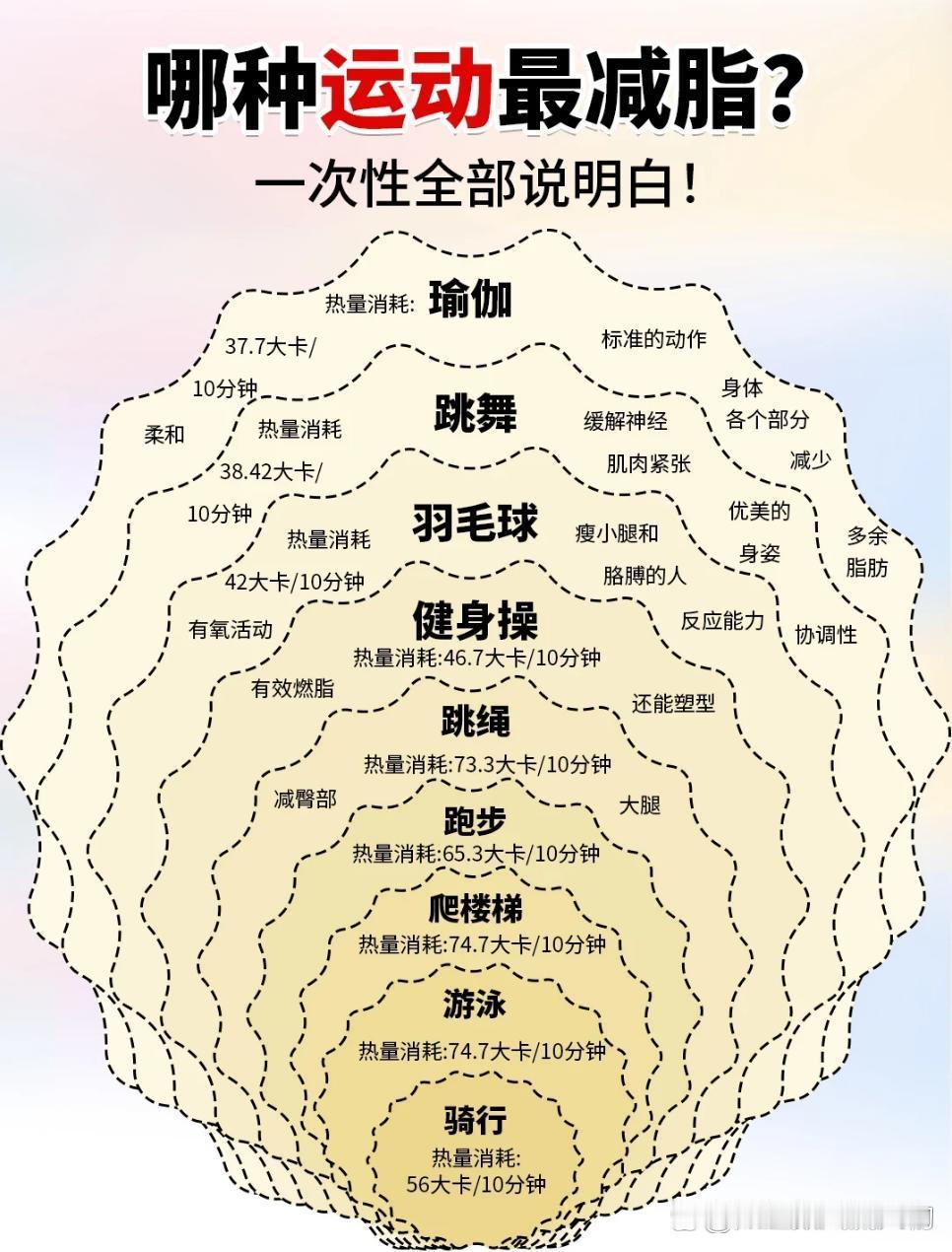 哪种运动更减脂？