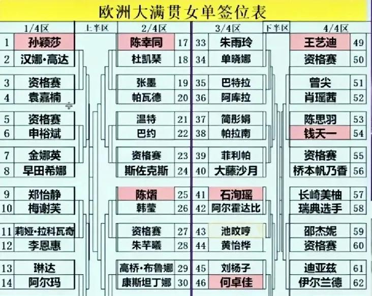 瑞典大满贯莎莎独守四分之一区，堪称劳模太让人心疼了。瑞典大满贯比赛签位已出，