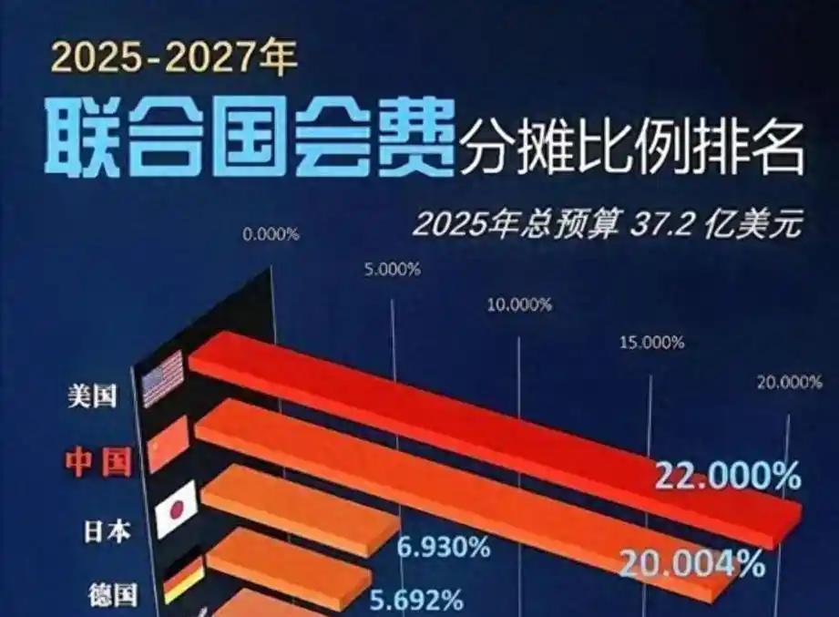 现在的联合国，已经没有存在的意义了！2024年底，中国会费比例从15%涨到超过2