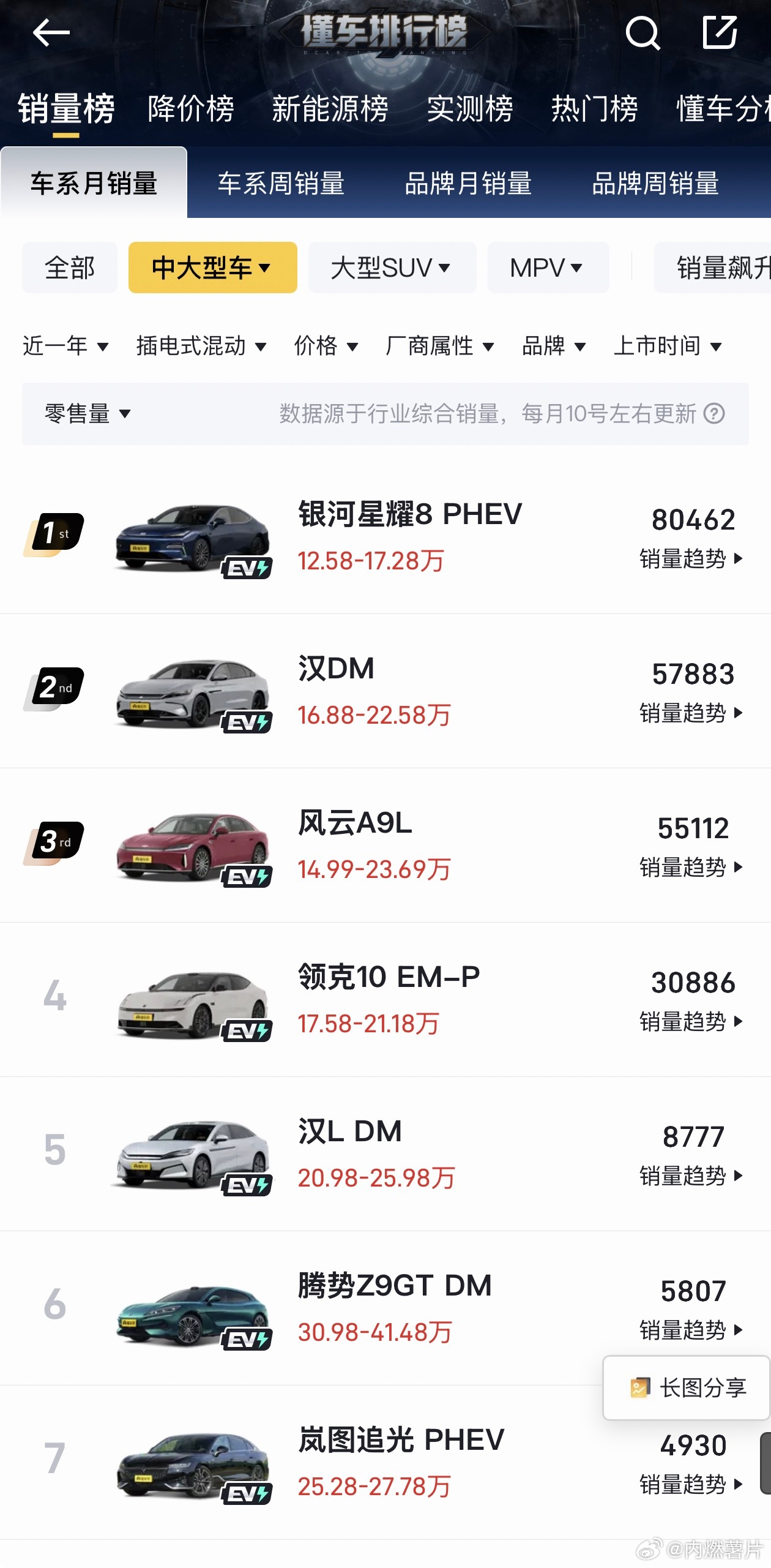 腾势的高端到底成了没有？我觉得毫无疑问是成了，看以下几个数据。腾势D9是MP