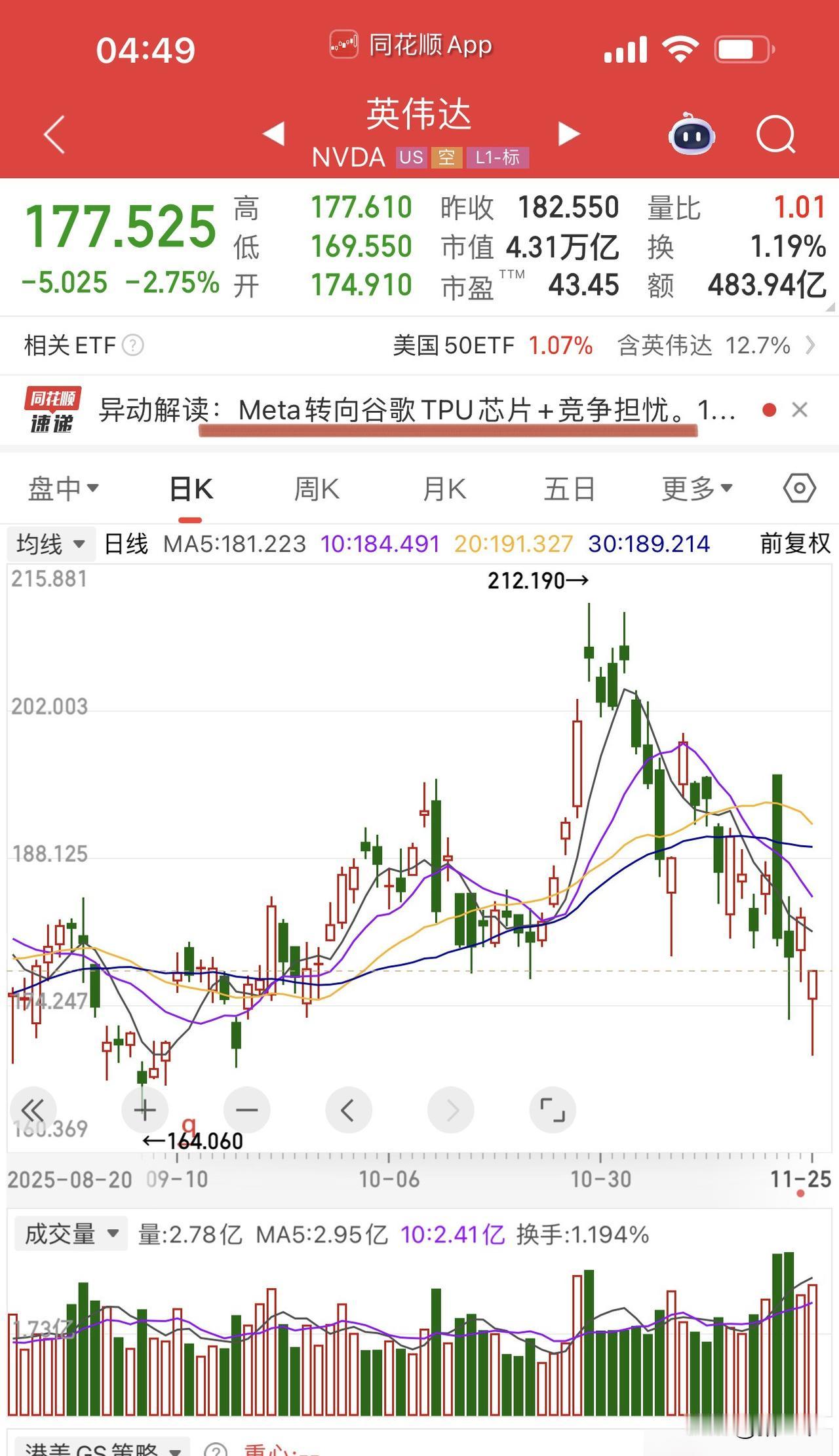 英伟达郁闷了！中国市场毫无起色焦头烂额，突然又要面临谷歌的内部竞争。今晚英