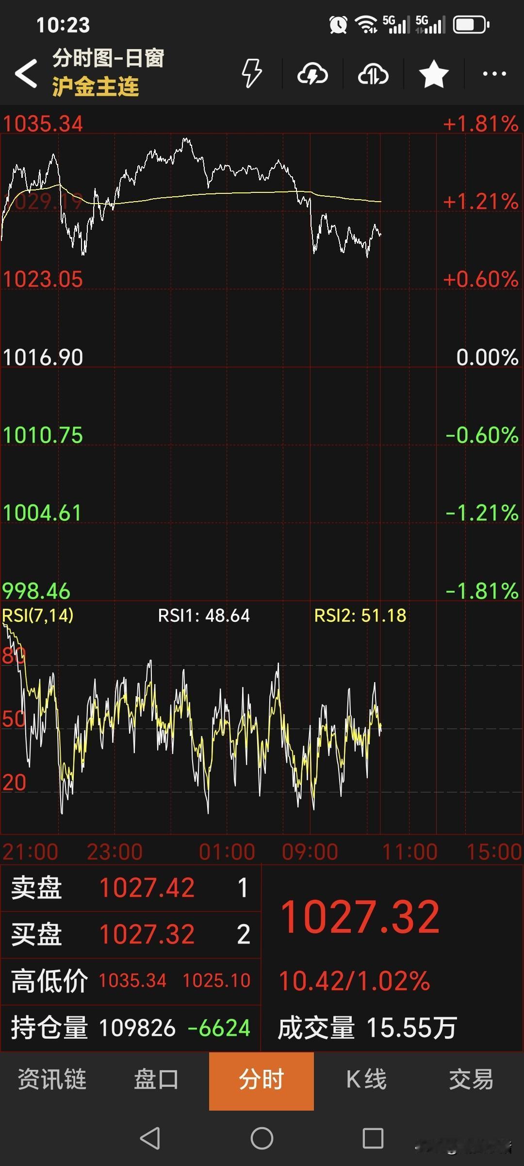 时间真快，又到了国内商品市场中场休息一刻钟时间。近日国内黄金期货强势运行，
