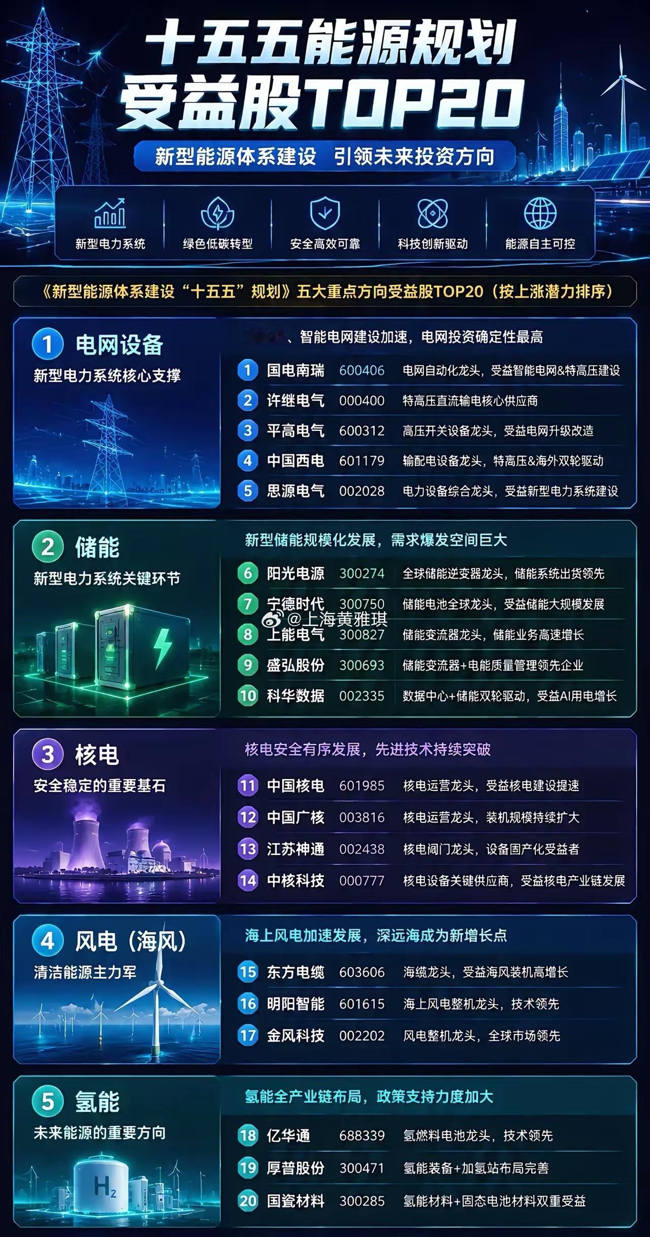 十五五能源规划正式印发，风光储四大主线迎来长周期催化《发改委十五五可再生能源规划
