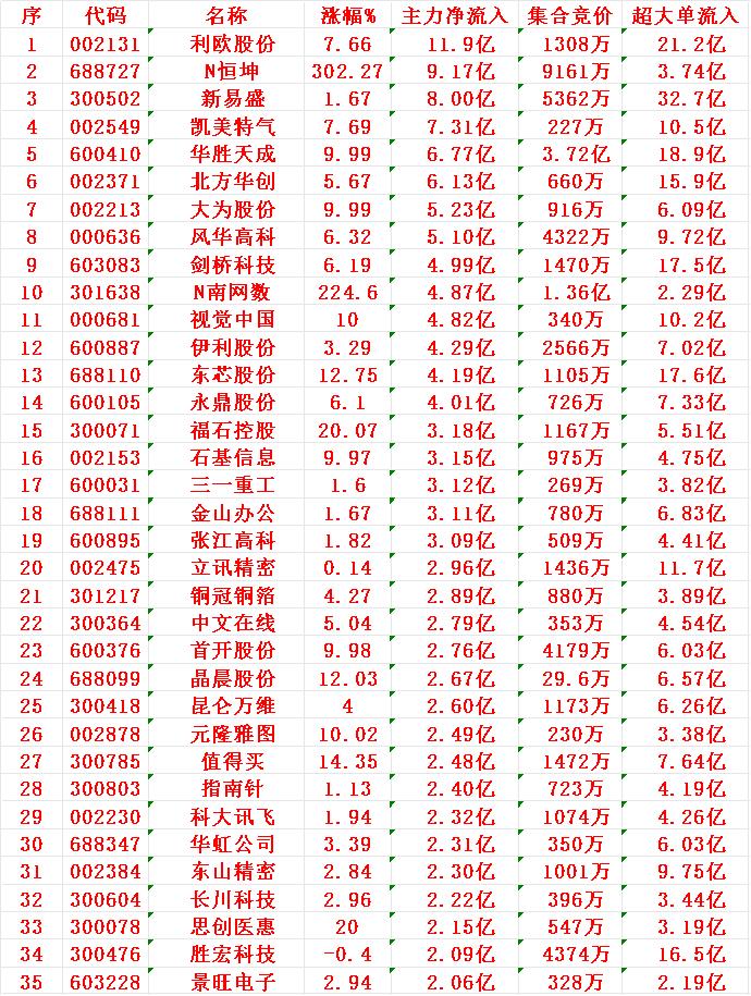 11月18日收盘，主力趁冲高，已经大幅卖出的35名单：阳光电源：净流入-2