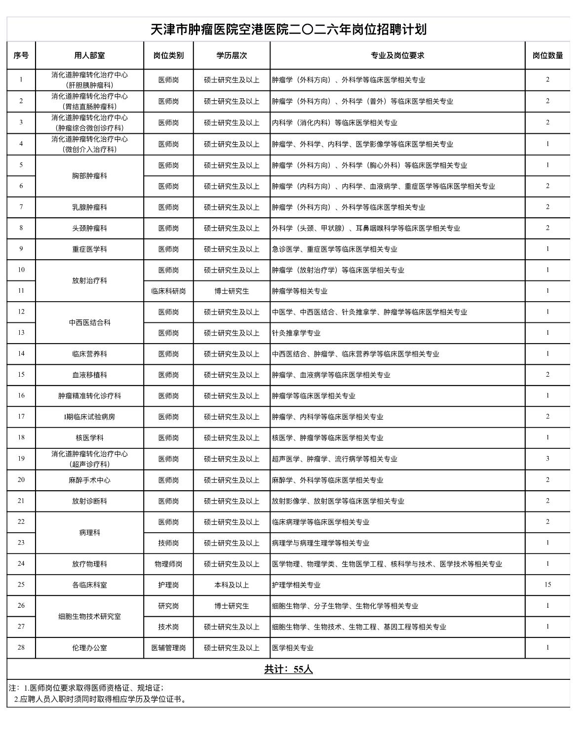 天津肿瘤医院招55人！五险一金+稳定晋升🏥单位名称:天津市肿瘤医院空港医