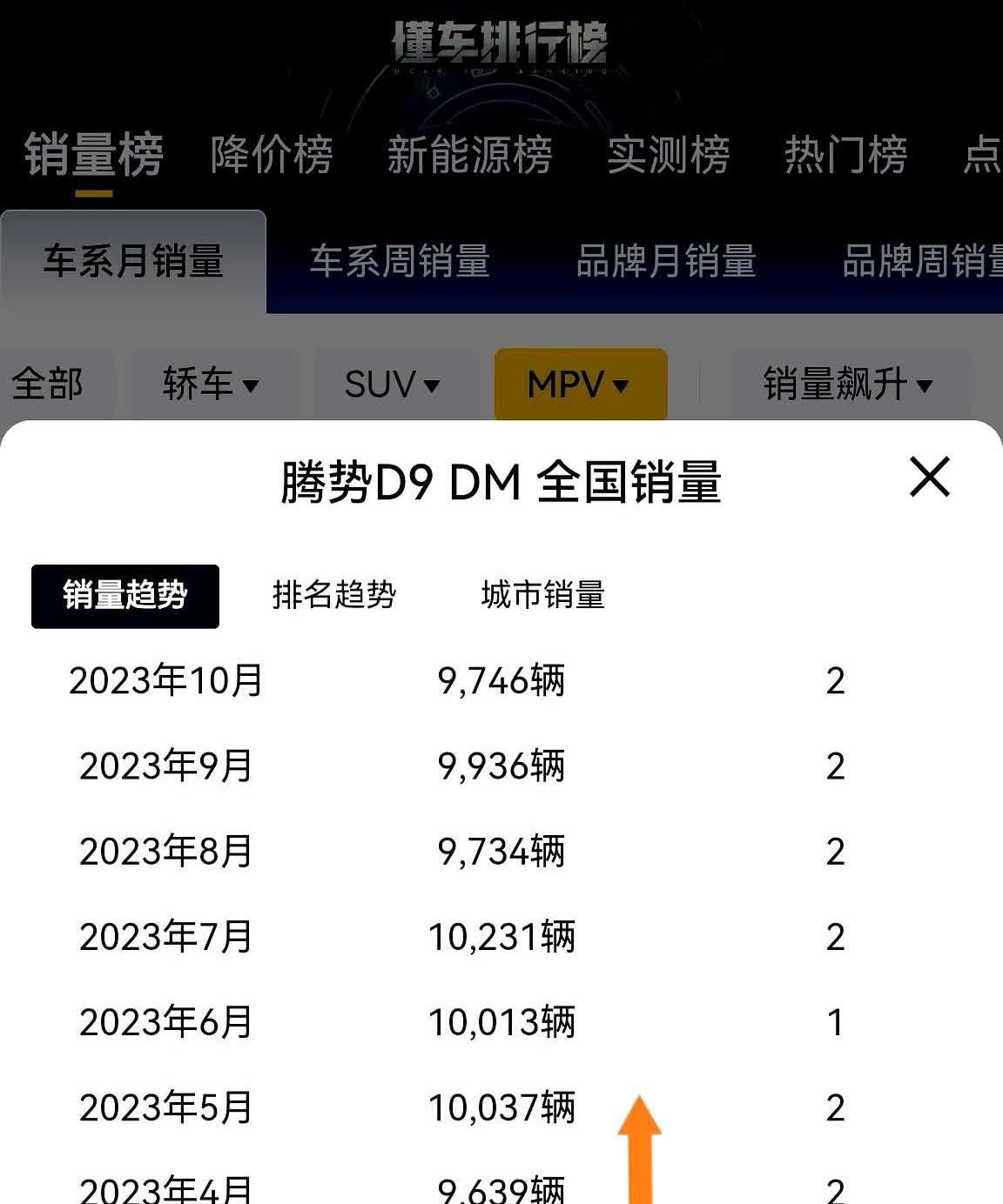 腾势5月份交付1.58万台，其中腾势D9销量接近10000台，占了三分之二。