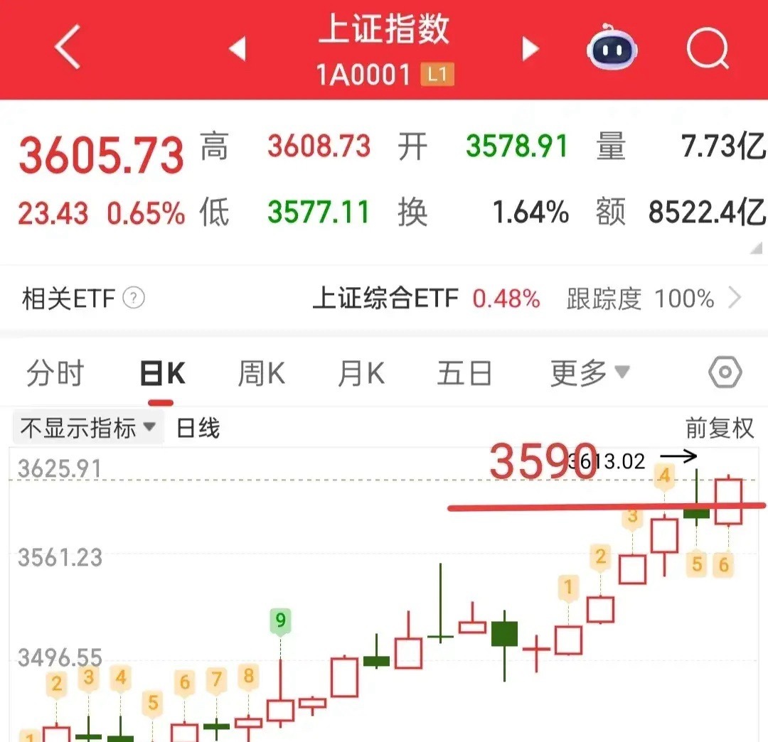 今天有h调的风险，但是也可能是底吸的机会吧，这个是不是有点难以理解？昨天普涨，今