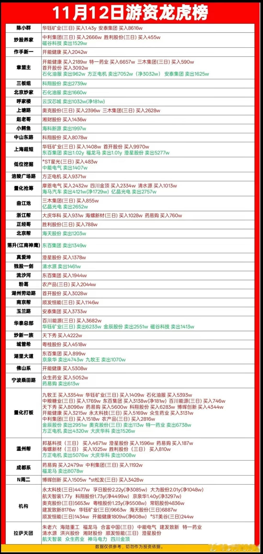 11月12日游资龙虎榜数据