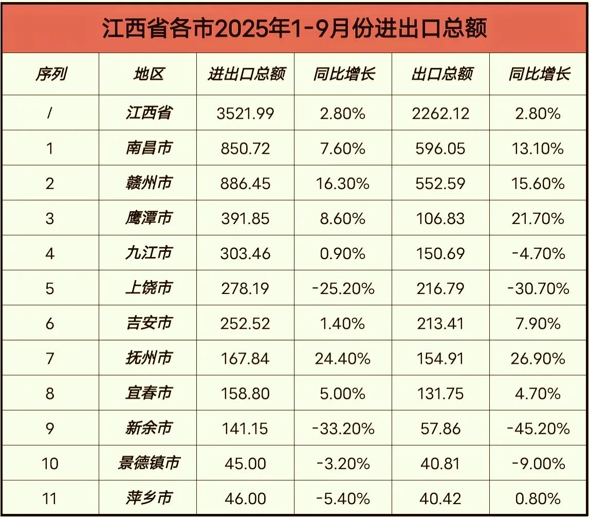 想不到只有2年时间，安徽出口额不但超过江西，并且已经是江西的2倍多。江西很多产