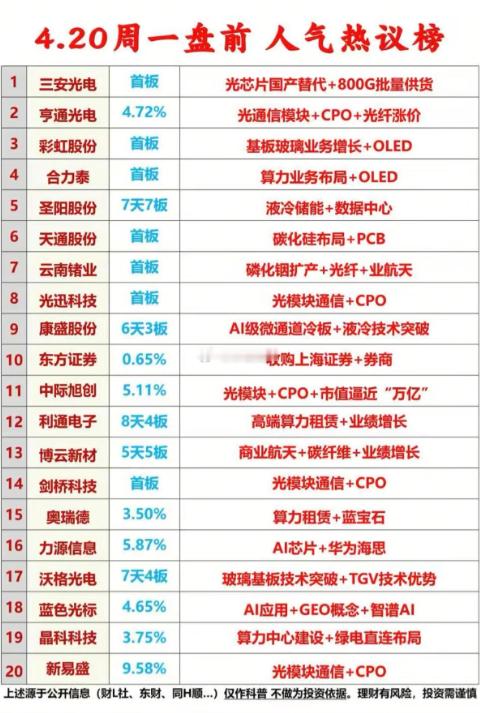 4.20周一成交活跃个股+人气热度榜！1.光芯片+光通信模块2.算力+液冷3