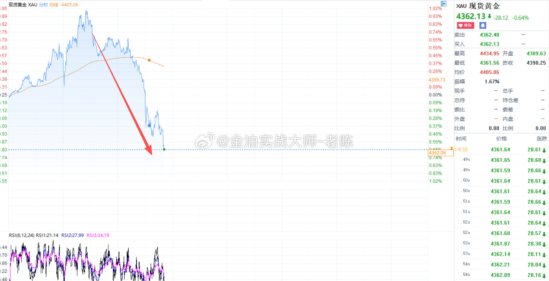 黄金今天扫盘下跌有些猛，这是要把多单全部扫掉，然后美盘在继续拉升，老陈这边目前是
