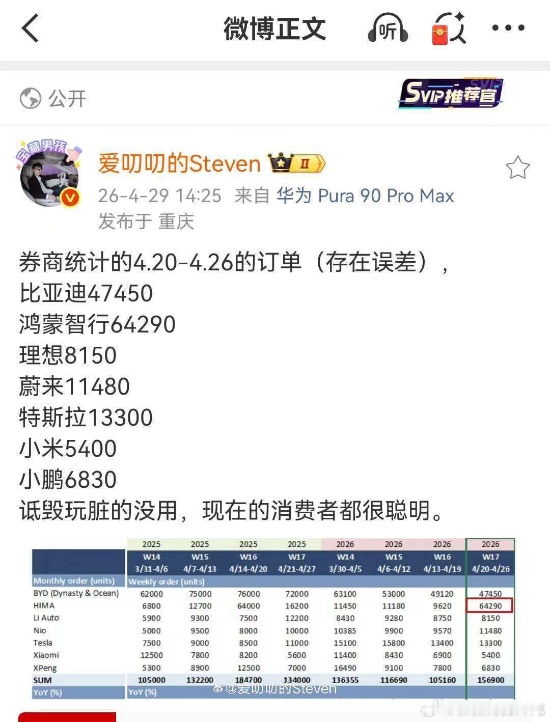 想到了鸿蒙智行数据会爆，但是没想到会这么爆。。。一周6W啊。还记得图2我之前发微