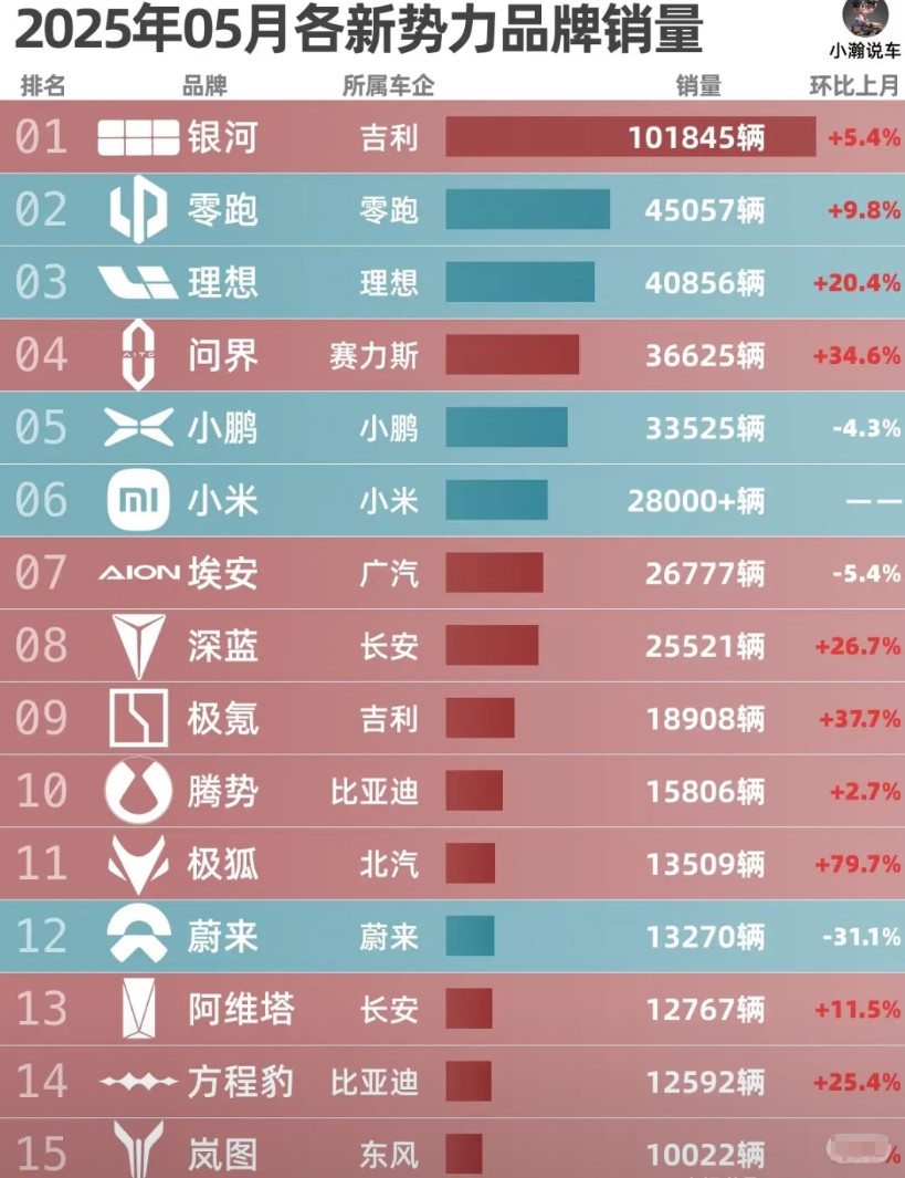 没有银河哪里来的极氪汽车同僚都说要不是极氪在25年销量上来了恐怕极氪的后背能源
