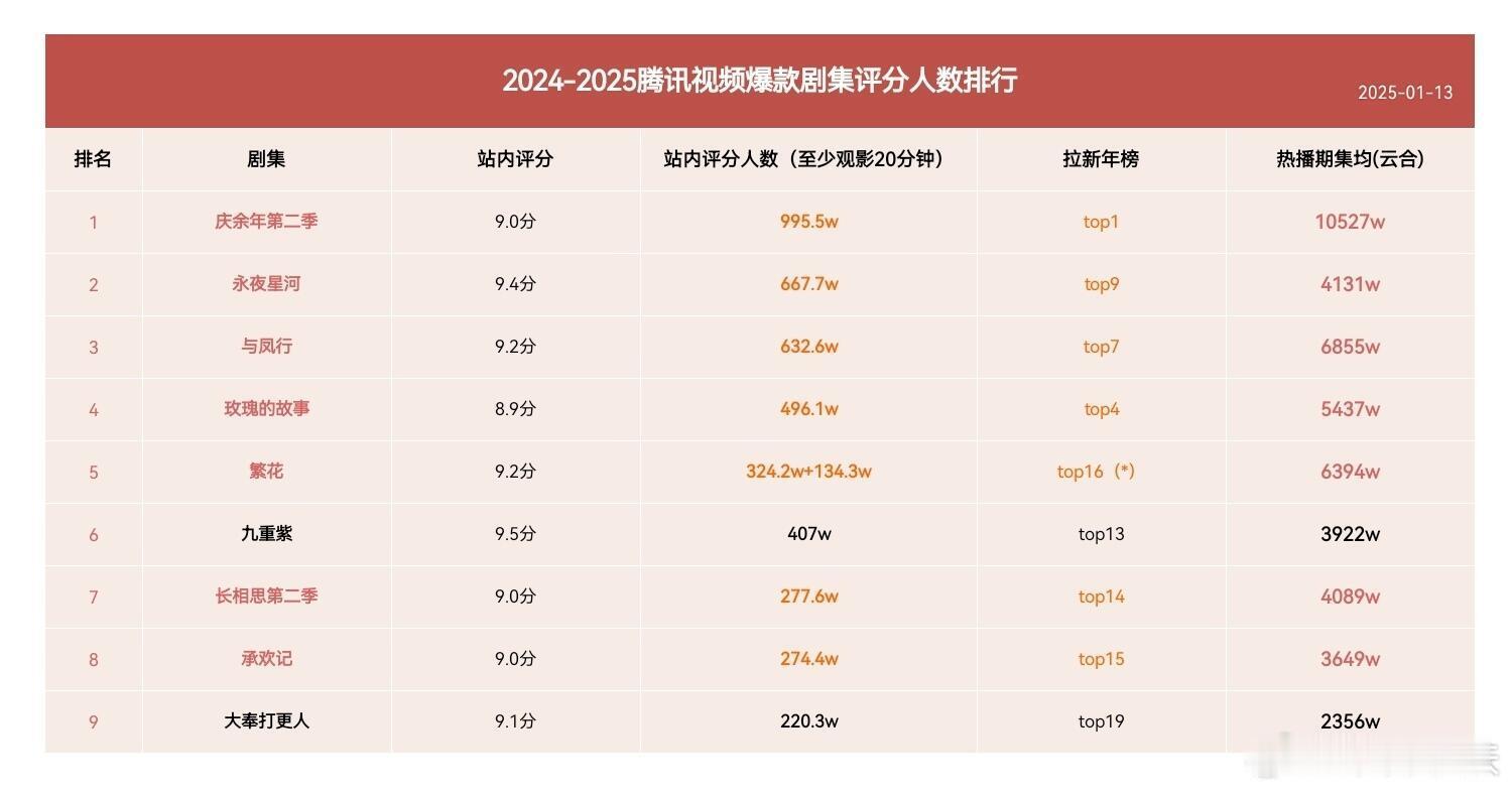 腾讯视频爆款剧集站内评分人数排行🈶top1：庆余年2995.5wto