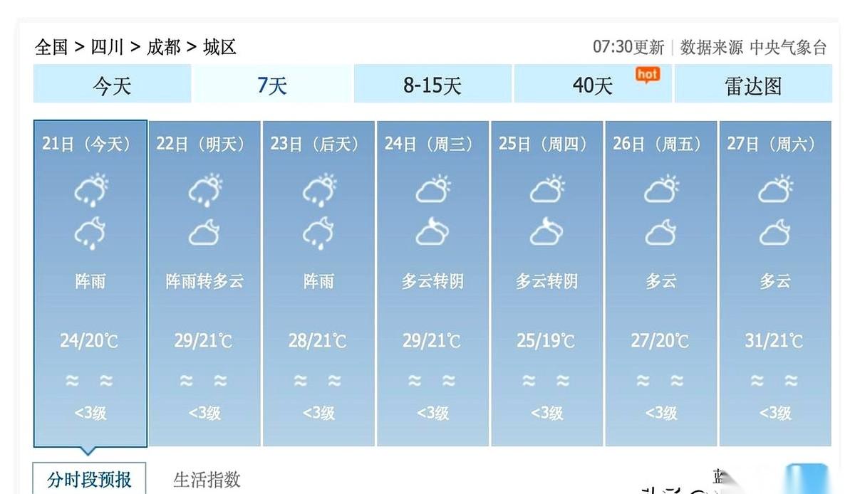 眼看都6月下旬了，一大半成都人今年硬是连空调遥控器都没摸过。翻开天气预报，从6