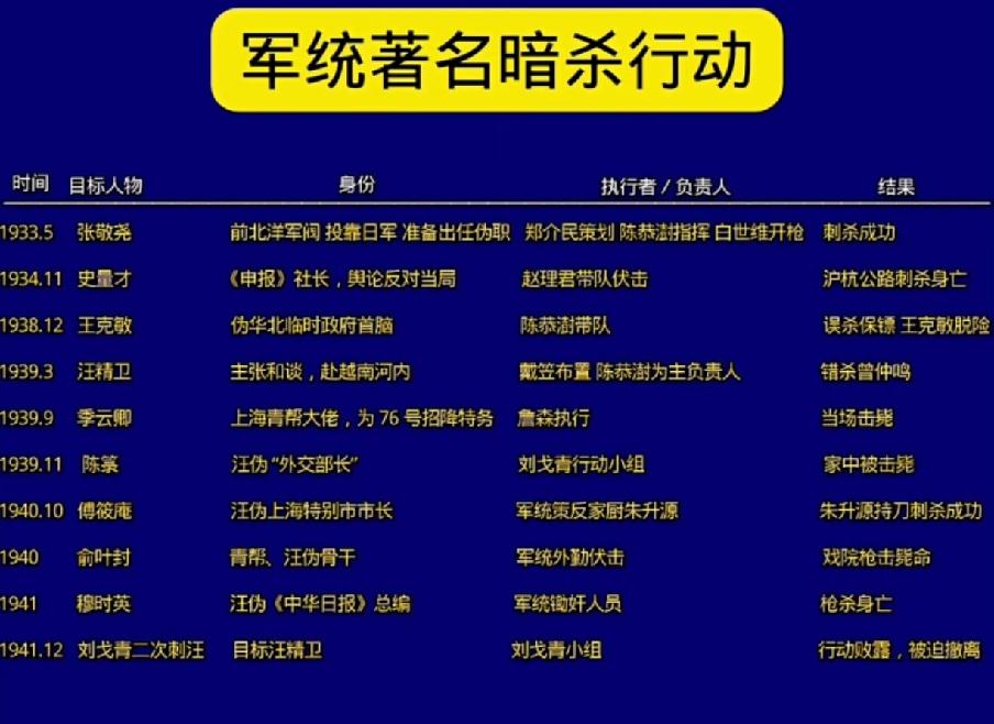 军统著名暗杀行动一览表军统是国民政府的重要特务机构，进行了众多