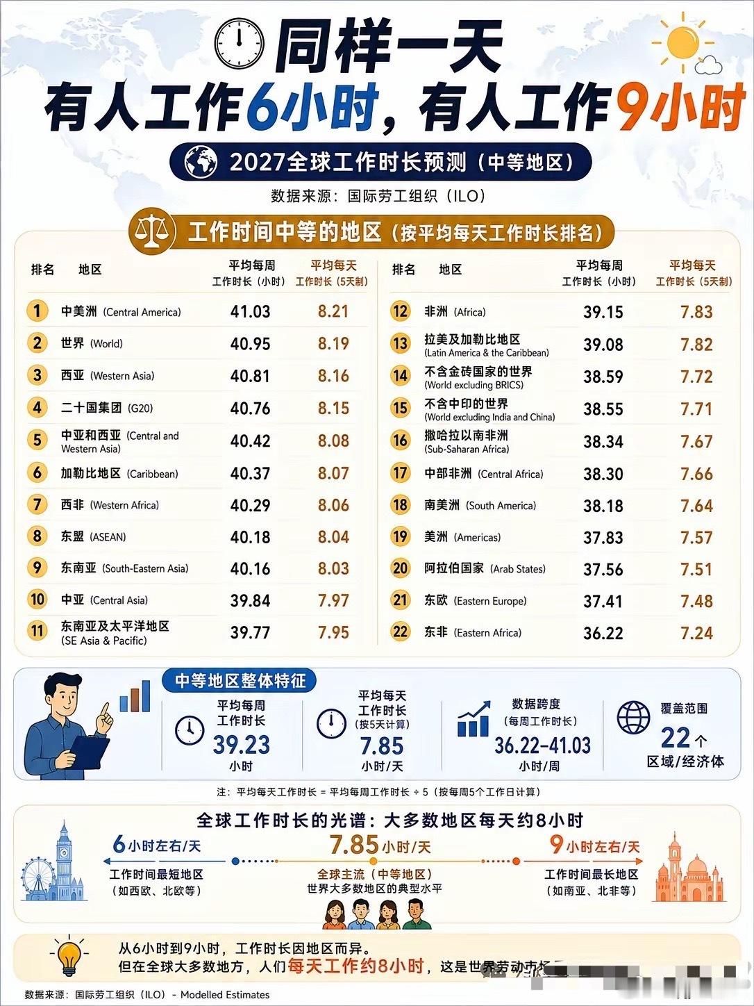 告诉大家一个事实，可能你不信，全世界各地的每天工作时间基本都是八小时。看下图，这