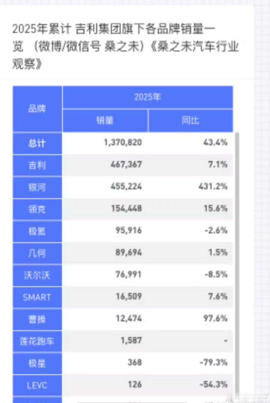 1-7月，吉利集团销量！评论见上条评论看桑之未汽车行业观察​​​