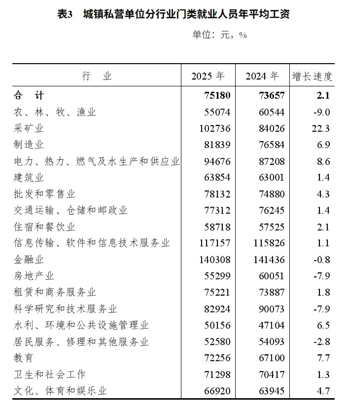 【天津2025年平均工资发布】日前，天津市统计局公布2025年天津市城镇单位就业