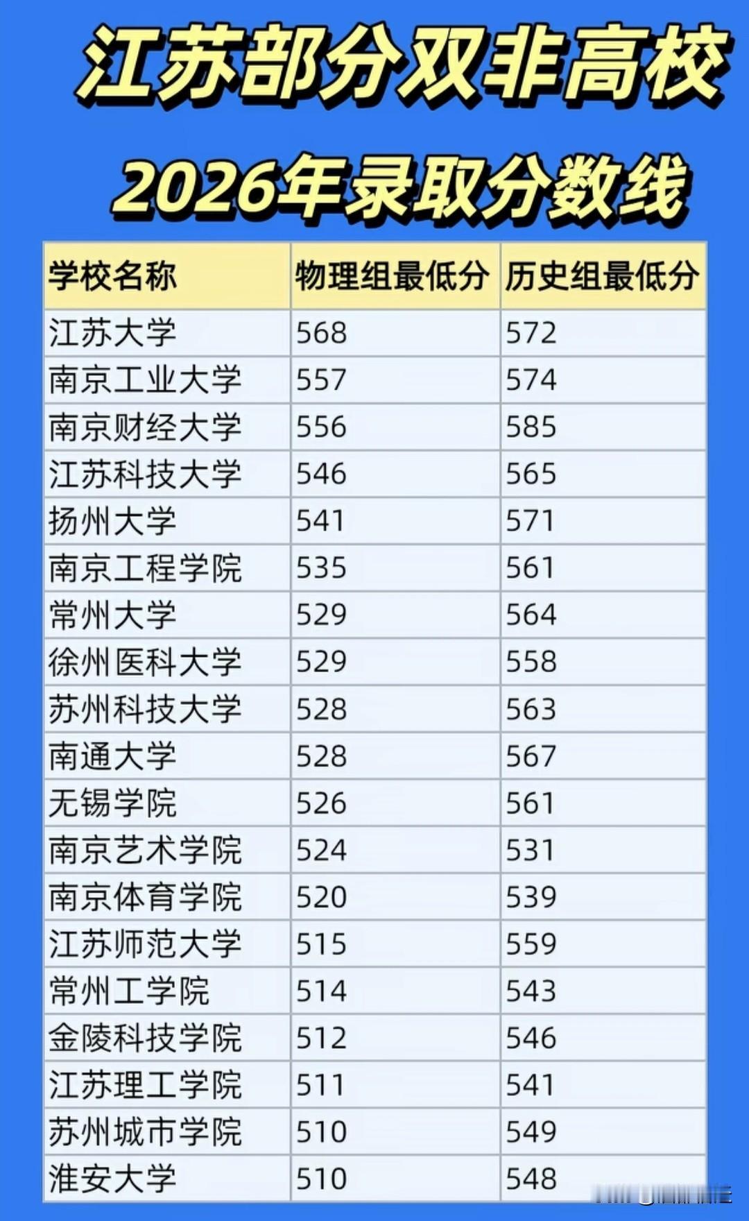 2026年江苏双非高校分数线公布，刚更名的淮安大学赫然在列！该校由淮阴工学院升
