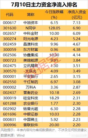 价值投资日志12股获主力资金净流入均超3亿元从个股看，54股主力资金净