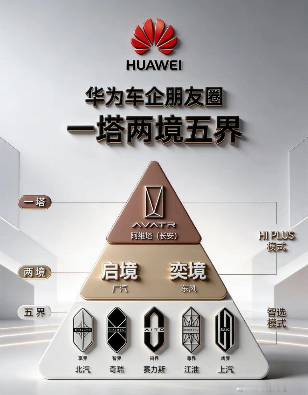 华为车企朋友圈的“一塔两境五界”