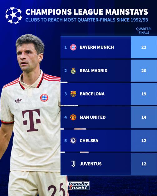 1993年欧冠改制以来欧冠八强次数，英超真的非常吃亏。因为竞争激烈，很多豪门