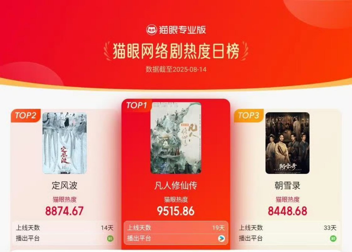 据猫眼专业版榜单·8月14日网络剧TOP3分别是：🏆杨洋.金晨凡人修仙传🥈