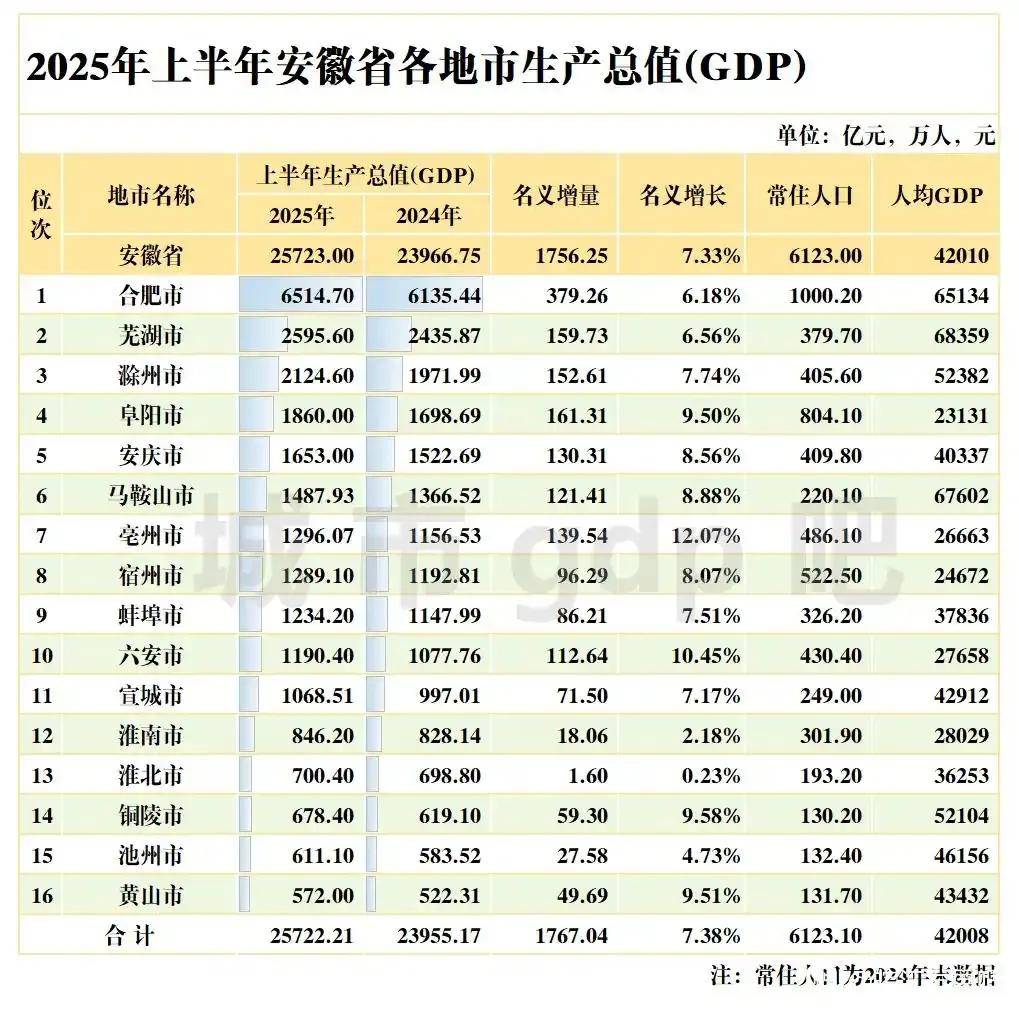 安徽各市上半年GDP全出炉：亳州超宿州、铜陵有望反超淮北安徽是中部六省之一，