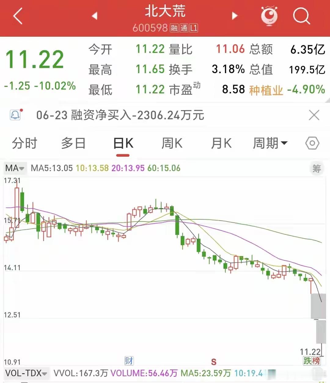 北大荒闪崩深度解读：白马股暴雷，给所有散户上了一课今天（2026年6月24日）的