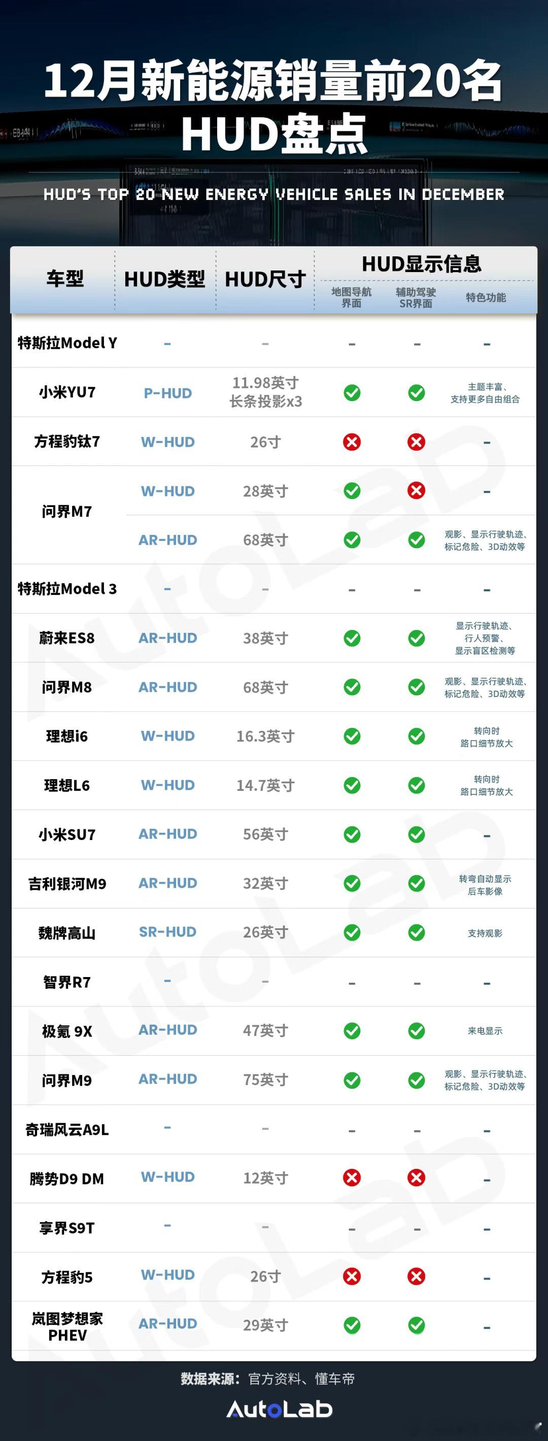 我们整理了去年12月新能源车销量前20名HUD的信息，跟大家一起看看2025年过