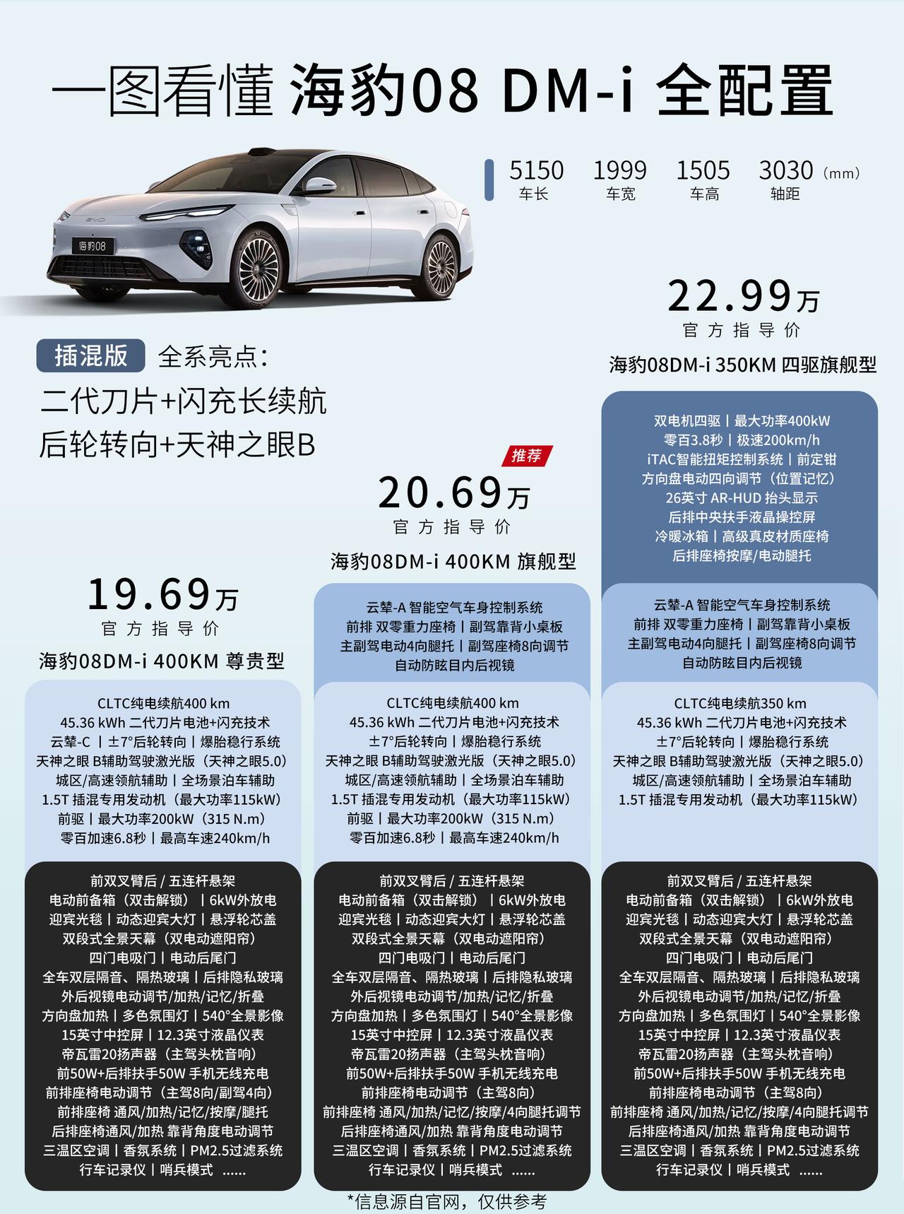 19.69万元起，海豹08发布，纯电版续航起步775km，插混版纯电续航400k