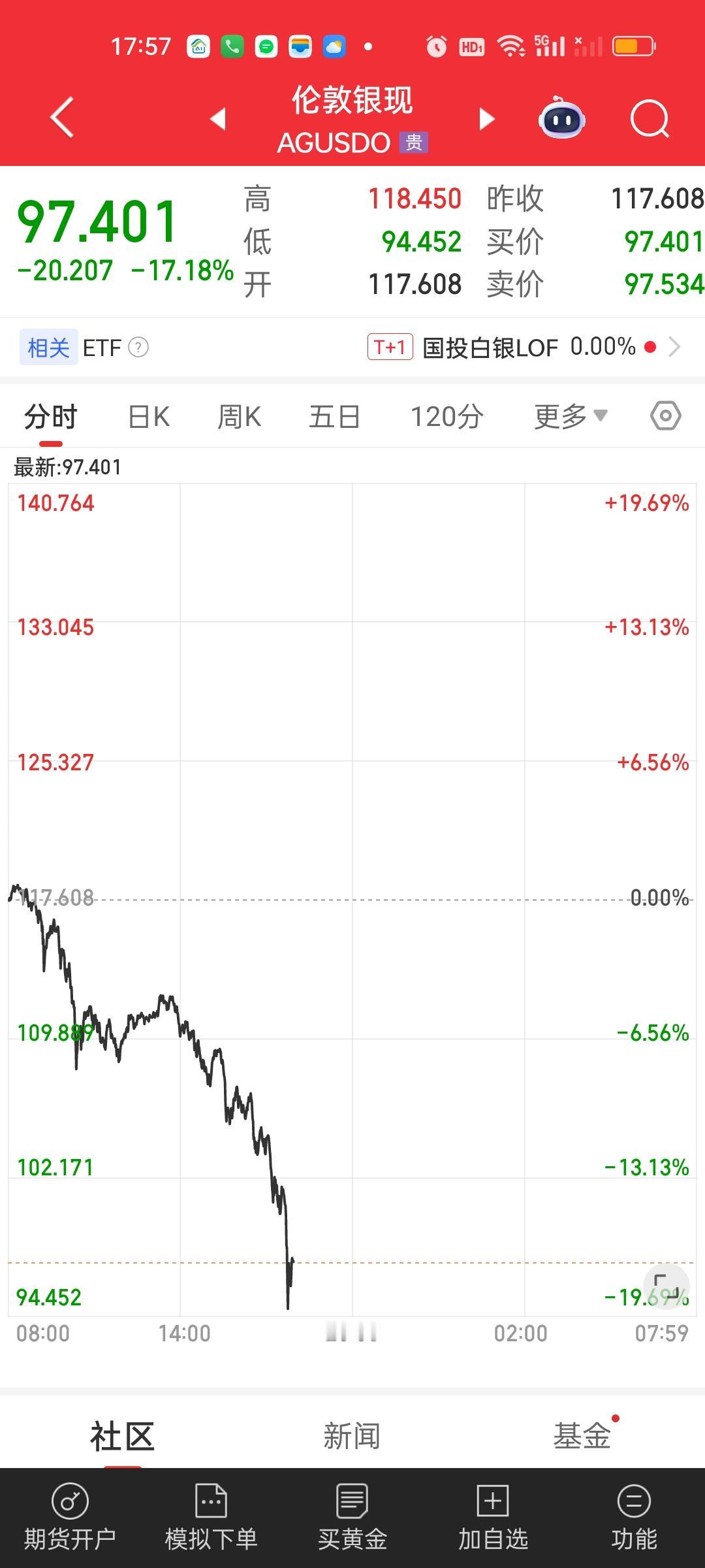重仓黄金白银的已经哭晕在厕所了，这是一根创造历史的大阴线。还好我们周末不开盘，可