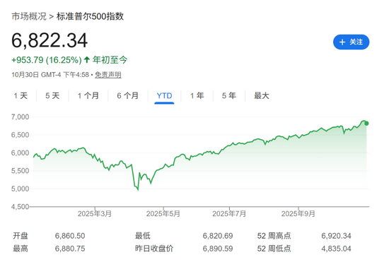 美银警告: 标普AI泡沫太大, 黄金和中国股票或是最佳对冲工具