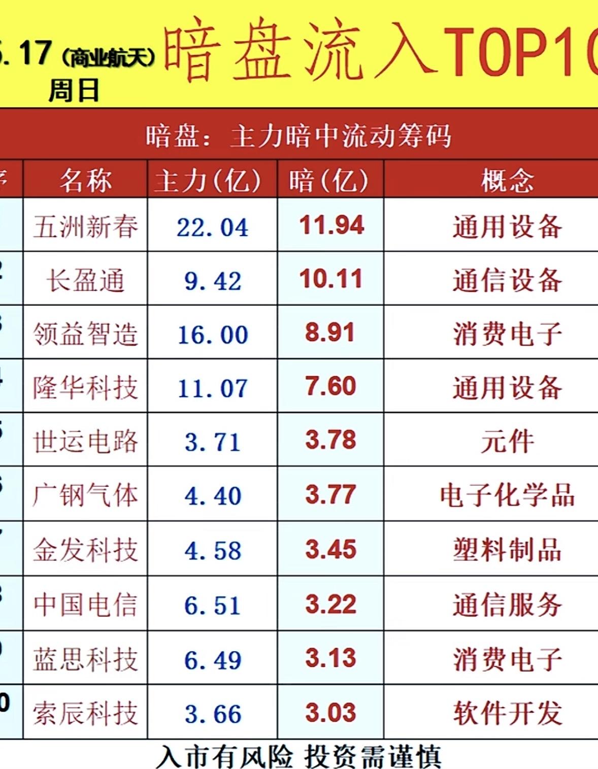 5月18日周一暗盘隔夜挂单排行榜揭晓投资圈里，暗盘隔夜挂单就像神秘代码。5月