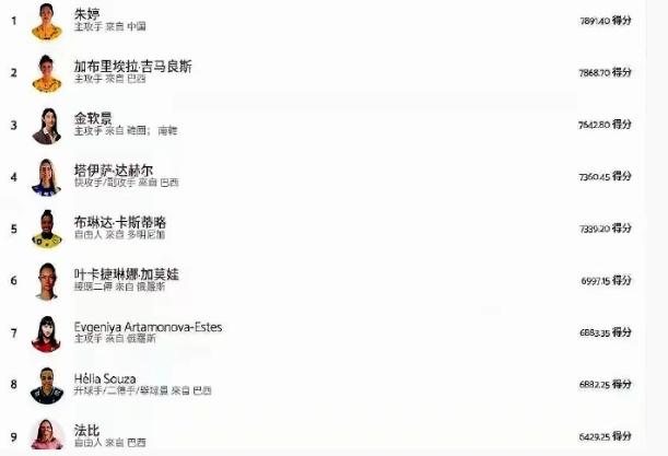 近日国际排坛好不热闹，郎平获得教练员终生成就奖，朱婷世界排名第一，李盈莹加盟意大