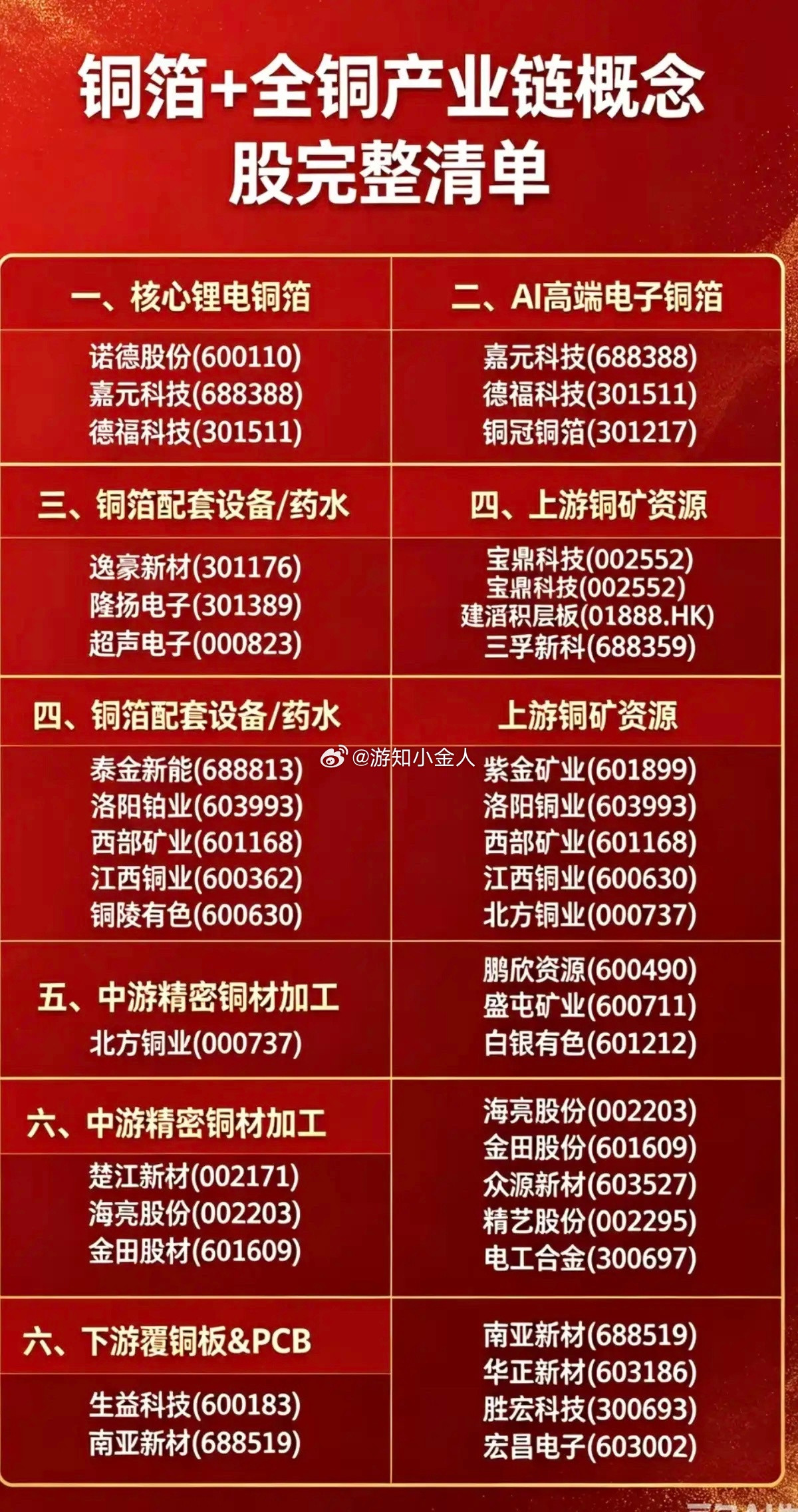 铜箔+全铜产业链：核心梳理！1.核心锂电铜箔2.高端AI电子铜箔3.铜箔配套设备