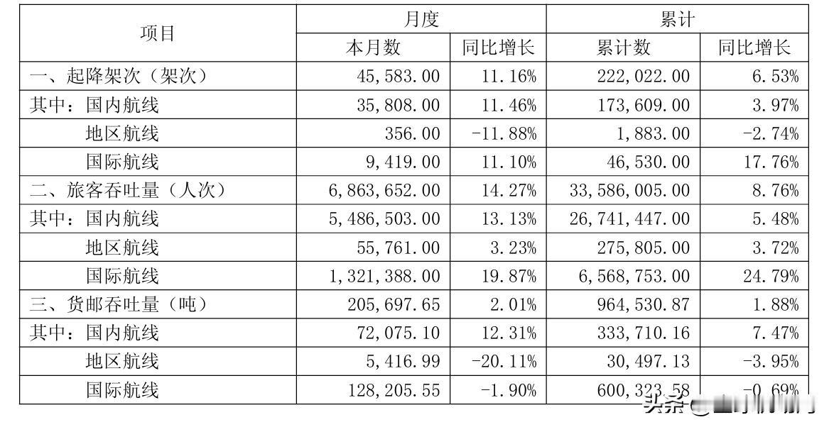 广州白云机场2025年5月广州白云机场吞吐量出炉！5月完成旅客吞吐量686.36